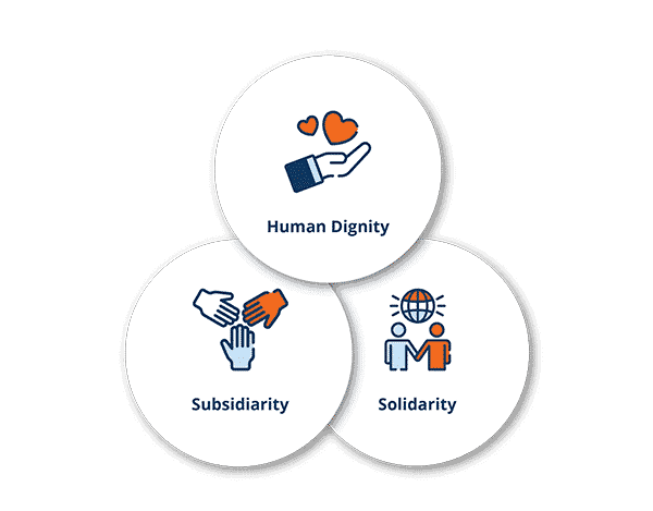 a diagram of the three principles of catholic social teaching