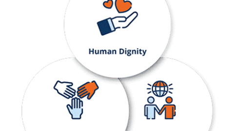 Three circles containing symbols of the three principles of catholic social teaching: human dignity, subsidiarity, and solidarity.