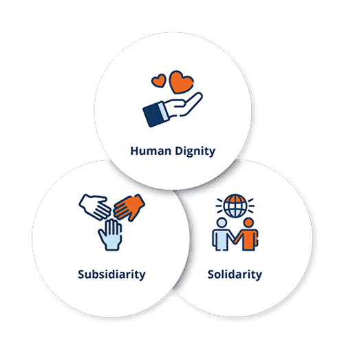 Are there 7 themes of Catholic social teaching? No, there are 3 principles.