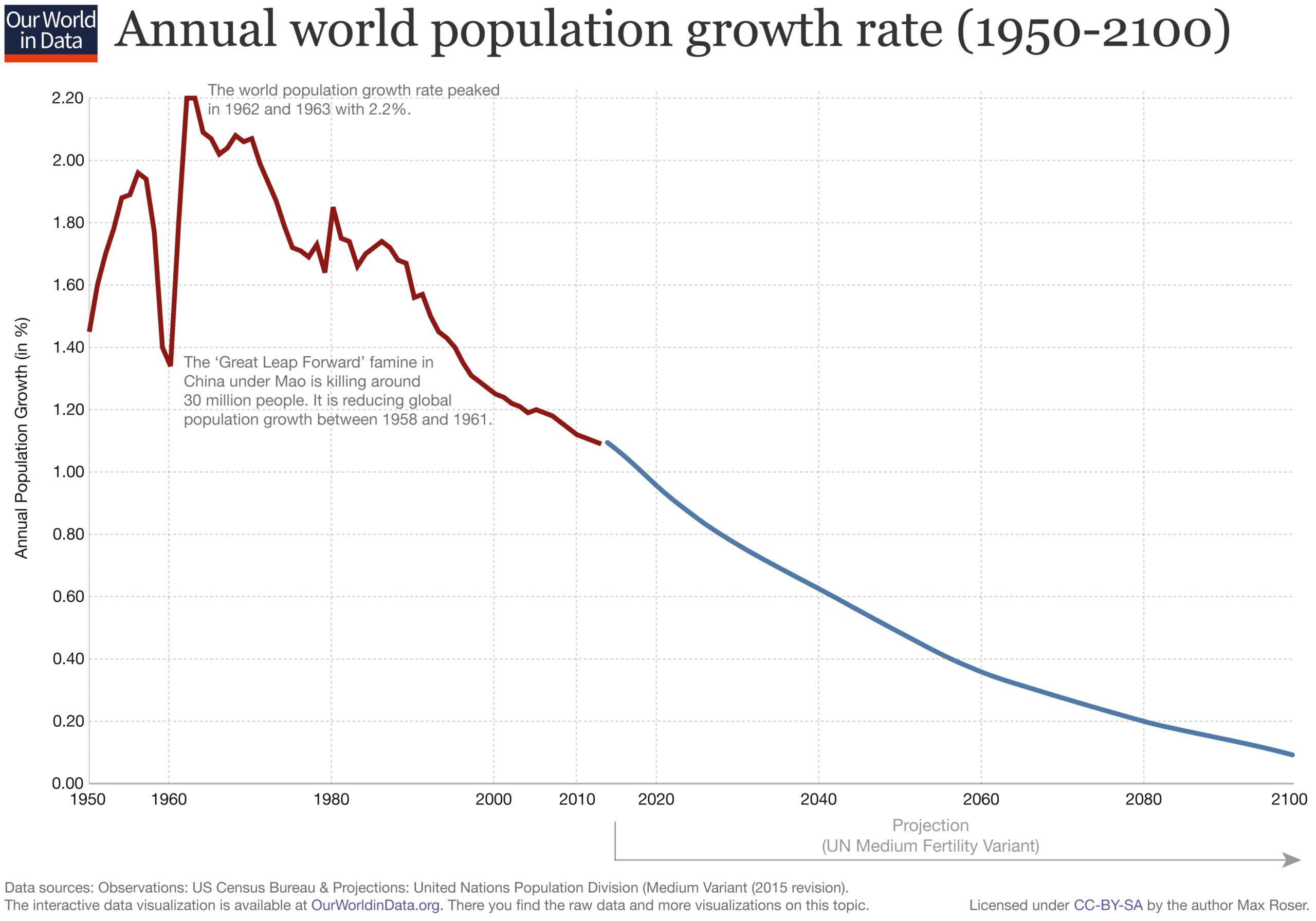 Overpopulation is la contributor to declining fertility rates globally in the 20th and 21st centuries.